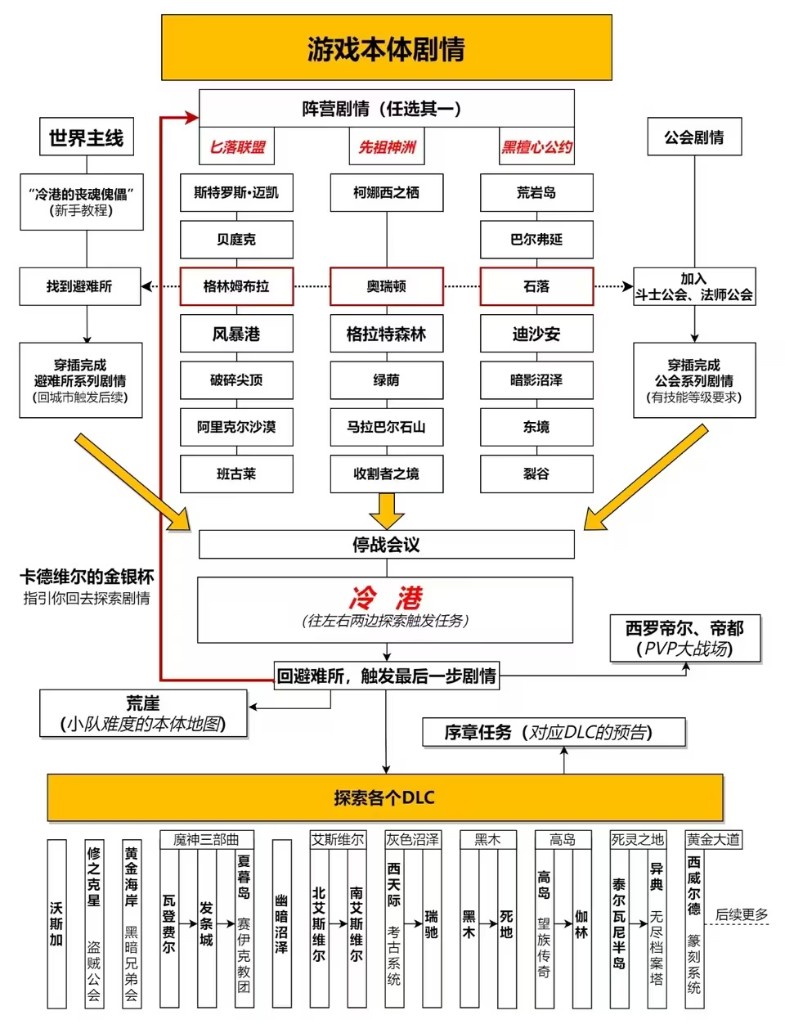 上古卷轴OL剧情流程图